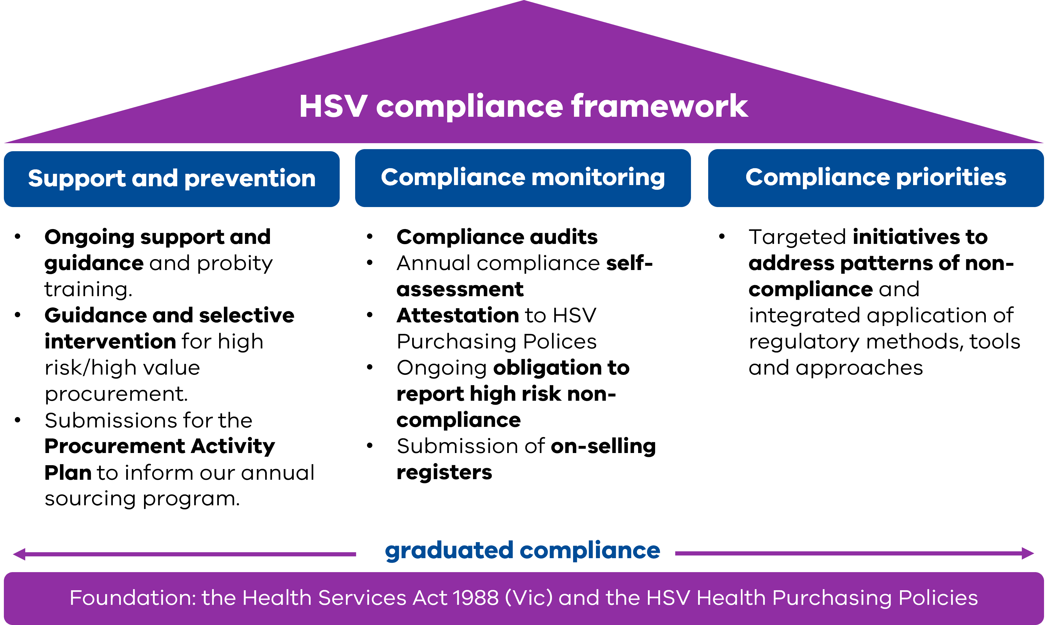HSV compliance framework