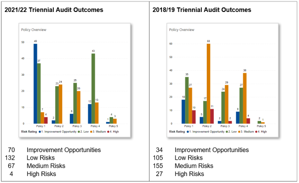 Health services tracking well on compliance audits2