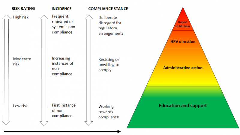 Graduated Compliance Model5