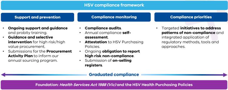 HSV compliance framework