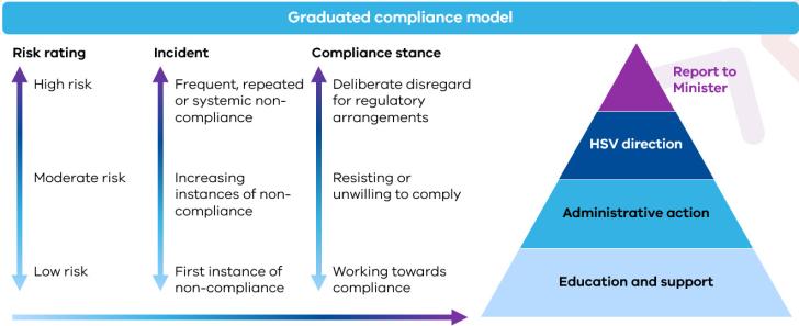 HSV graduated compliance model